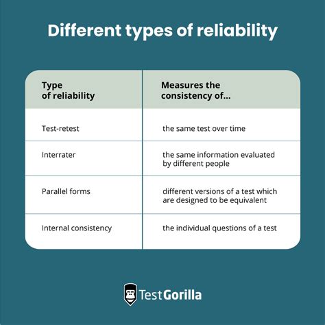 what are examples of reliability tests
