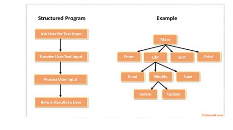 what are examples of structured programming