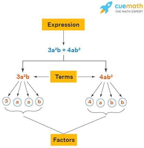 what are factors in algebraic expression