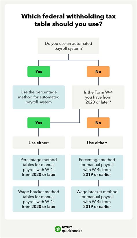 what are federal withheld taxes