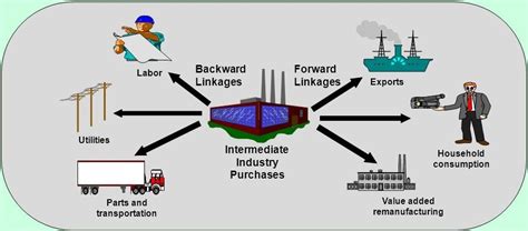 What Are Forward Linkages