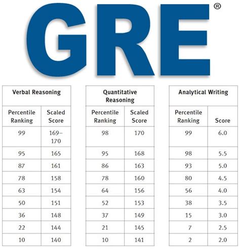 what are gre requirements