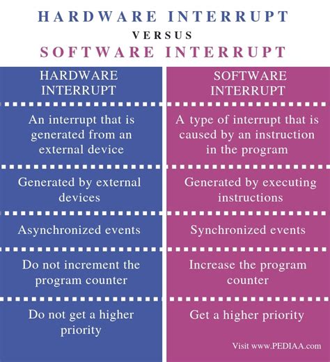 what are hardware and software interrupts