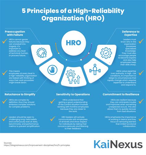 What Are Hro Principles