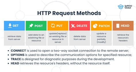 what are http request methods