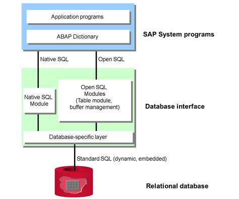 what are interfaces in sap abap