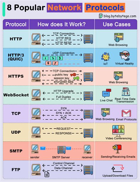 what are internet protocols explain http and ftp