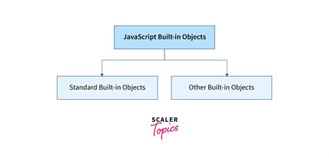 What Are Javascript Built In Objects