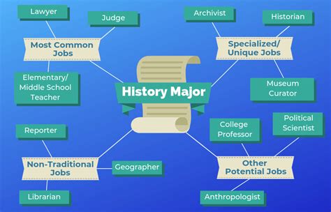 what are jobs that involve history