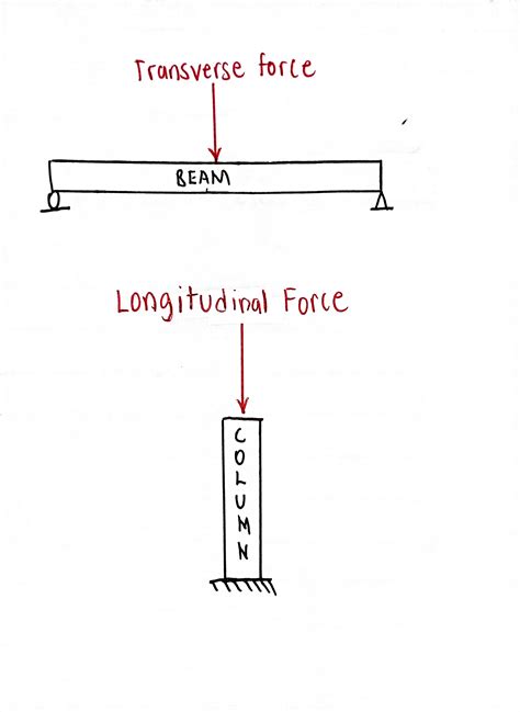 What Are Lateral Forces