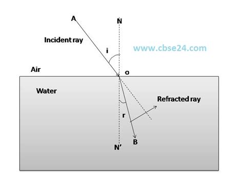 what are laws of refraction class 10