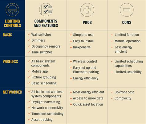 What Are Lighting Controls