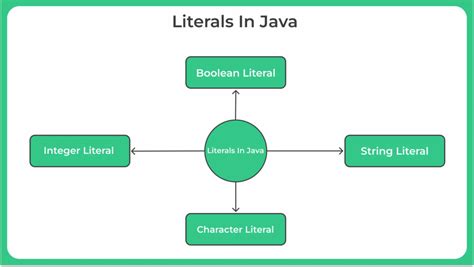 what are literals how many types of integer literals are available in java