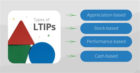 what are ltip shares