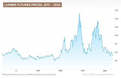 What Are Lumber Futures Based On