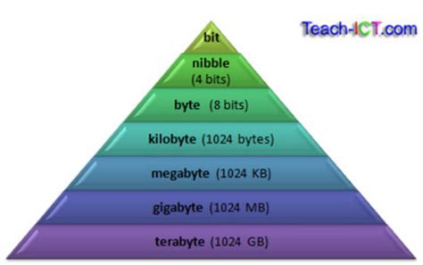 What Are Nibbles In Computer Science