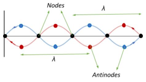 what are nodes and antinodes in physics