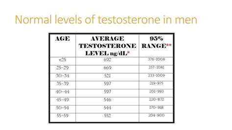 Understanding What Are Normal Testosterone Levels for Men