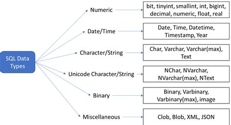 what are numeric data types in sql