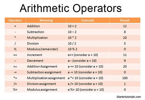 what are operators in java with examples