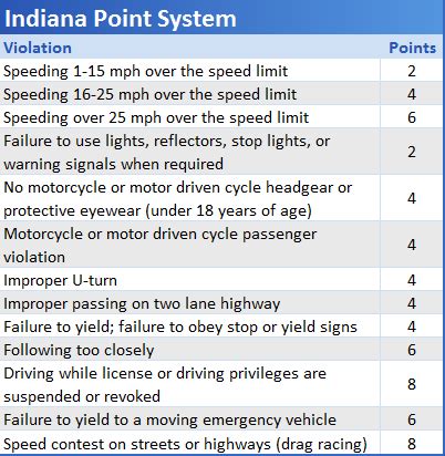 What Are Points Driving Record