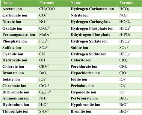 what are polyatomic ions list two examples