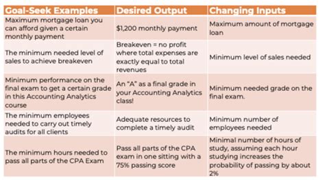 what are prescriptive analytics quizlet