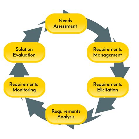 what are process requirements