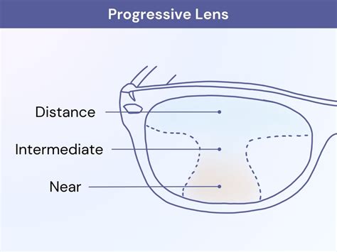 What Are Progressive Glasses