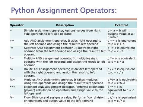 what are python assignment operators explain