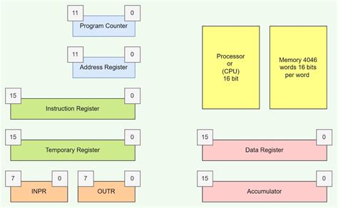 What Are Registers In Microprocessors