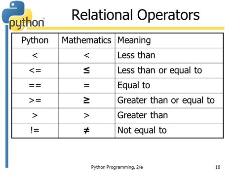 what are relational operators in python with example