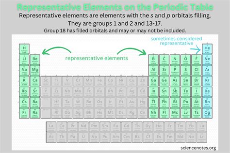 Understanding What Are Representative Elements in Chemistry Basics