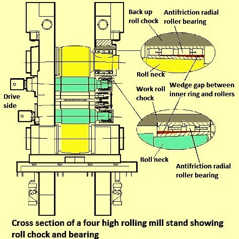 What Are Rolling Chock