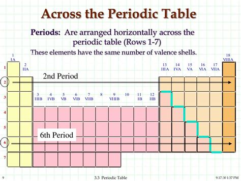 what are rows and columns on the periodic table called