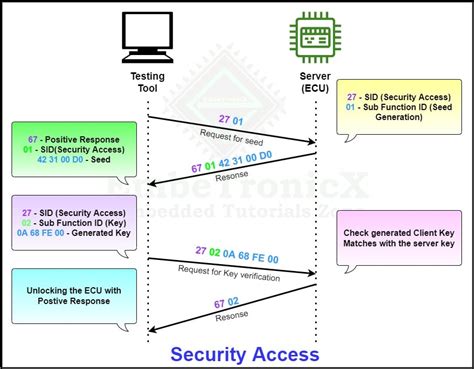 What Are Security Access Code