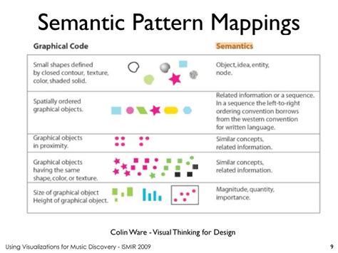 what are semantic patterns