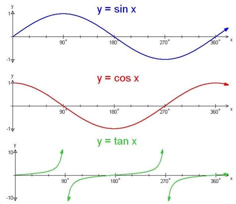 what are sin cos and tan functions called