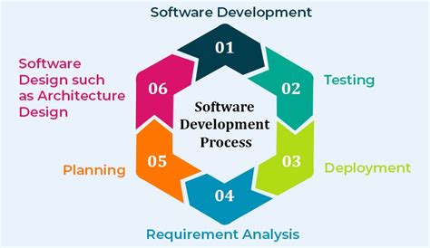 what are software development principles