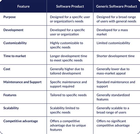 What Are Software Products