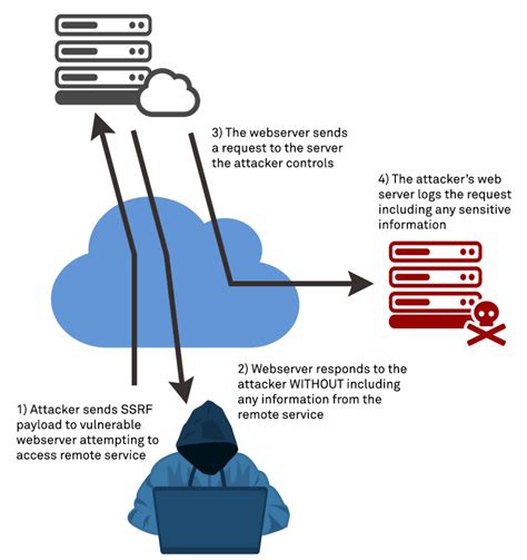 what are some examples of a server side request forgery