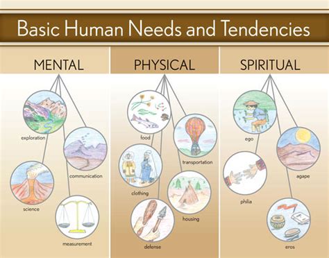 what are some examples of basic human needs