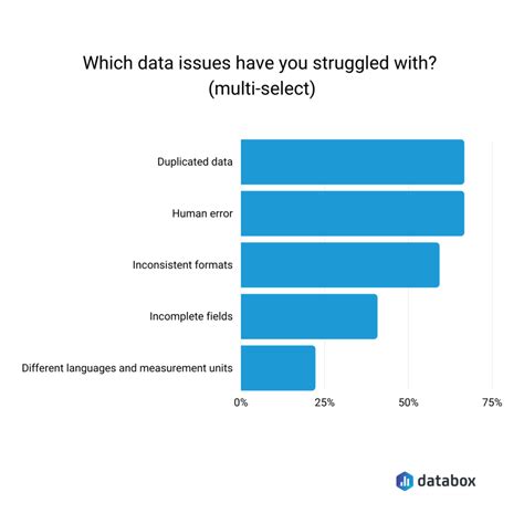 what are some examples of data quality problems