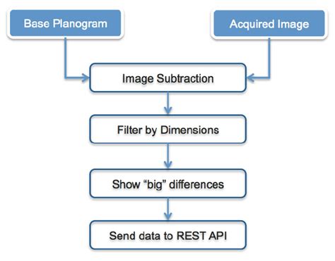 what are some examples of image processing algorithms