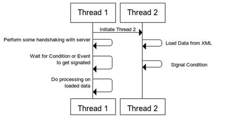 This Are What Are Some Examples Of Multithreaded Applications Popular Now