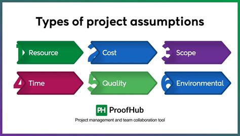 what are some examples of project assumptions