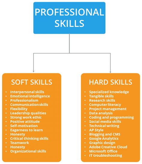 what are some examples of skill development