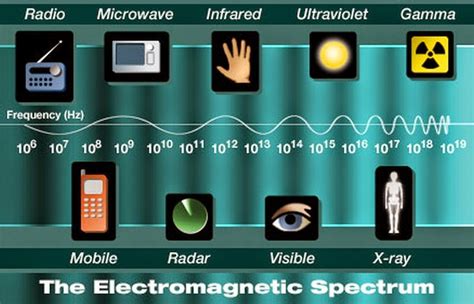 what are some examples of technology that use electromagnetic waves