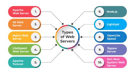 what are some examples of web servers
