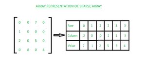 what are sparse arrays